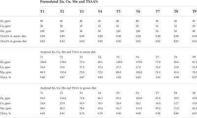 Effect of methionine and trace minerals (zinc, copper and manganese) supplementation on growth performance of broilers subjected to Eimeria challenge